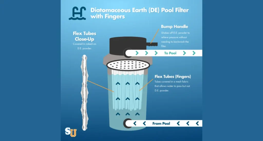 DE Pool Filter